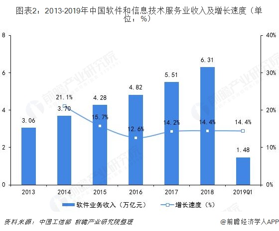 图表2：2013-2019年中国软件和信息技术服务业收入及增长速度（单位：%）  