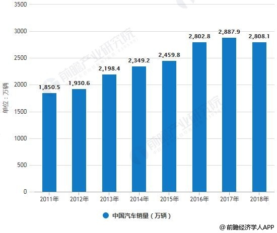 2011-2018年中国汽车产销量统计情况