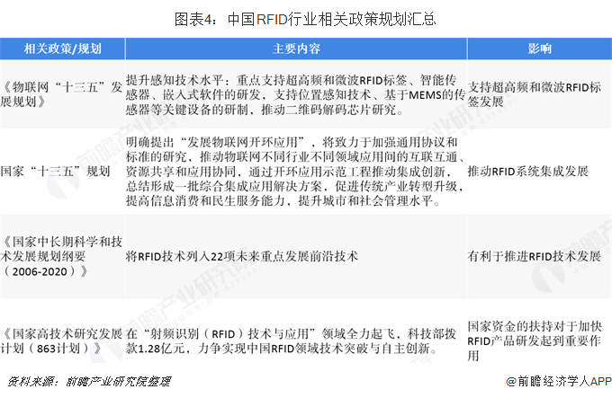 图表4：中国RFID行业相关政策规划汇总  
