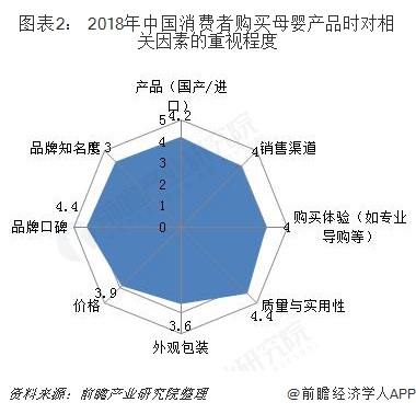 图表2： 2018年中国消费者购买母婴产品时对相关因素的重视程度  