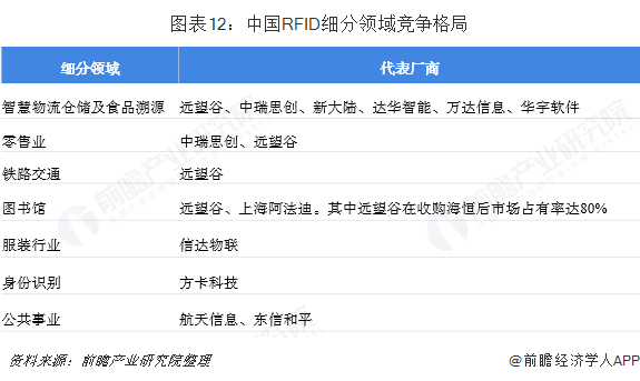 图表12：中国RFID细分领域竞争格局  