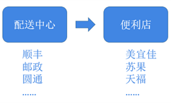 預(yù)見2019：《便利店產(chǎn)業(yè)全景圖譜》（附現(xiàn)狀、競爭格局、發(fā)展前景等）