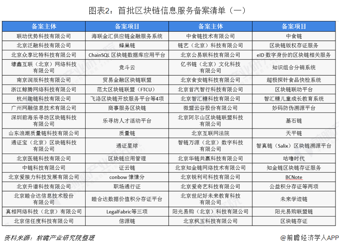 圖表2：首批區塊鏈信息服務備案清單（一）
