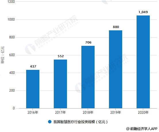 2016-2020年我国智慧医疗行业投资规模统计情况及预测