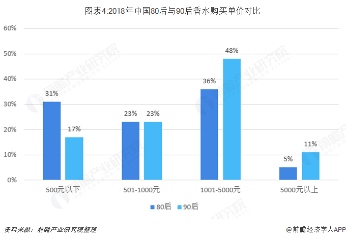 图表4:2018年中国80后与90后香水购买单价对比  