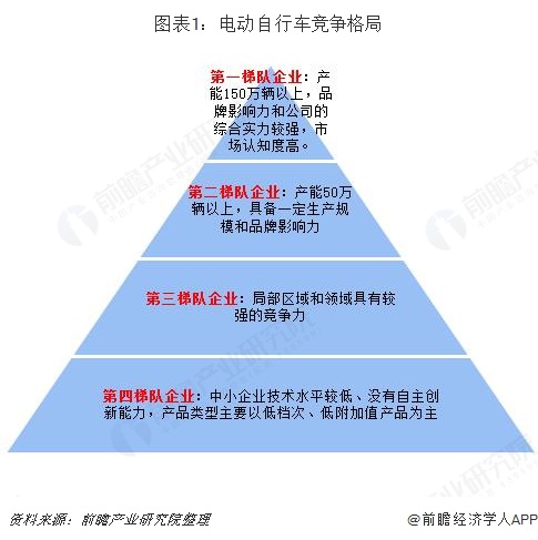 图表1：电动自行车竞争格局