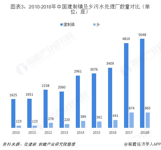 图表3：2010-2018年中国建制镇及乡污水处理厂数量对比（单位：座）  