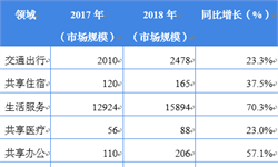 2018年中國共享經(jīng)濟行業(yè)市場現(xiàn)狀與發(fā)展趨勢 投資向行業(yè)頭部企業(yè)集中的趨勢明顯【組圖】