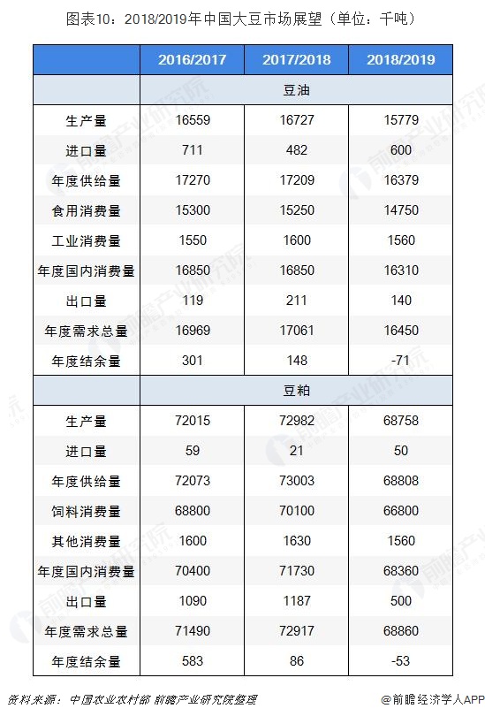  图表10：2018/2019年中国大豆市场展望（单位：千吨）  