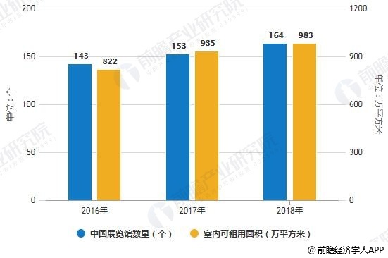 2016-2018年中国展览馆数量及室内可租用面积统计情况