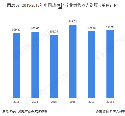 图表3：2013-2018年中国热镀锌行业销售收入测算（单位：亿元）