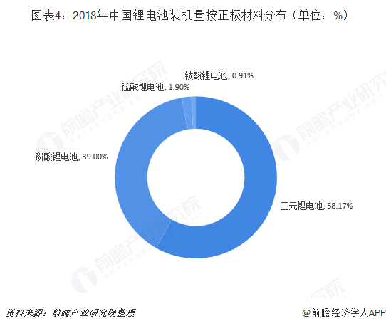 图表4：2018年中国锂电池装机量按正极材料分布（单位：%）  