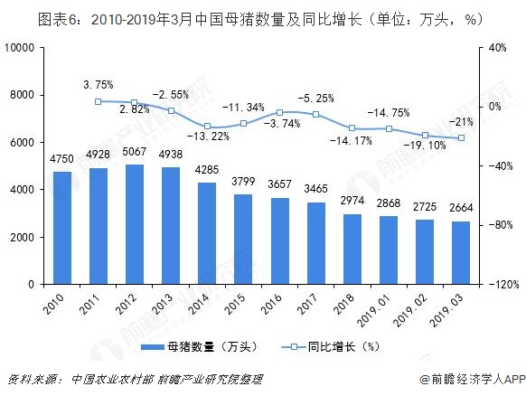  图表6：2010-2019年3月中国母猪数量及同比增长（单位：万头，%）  