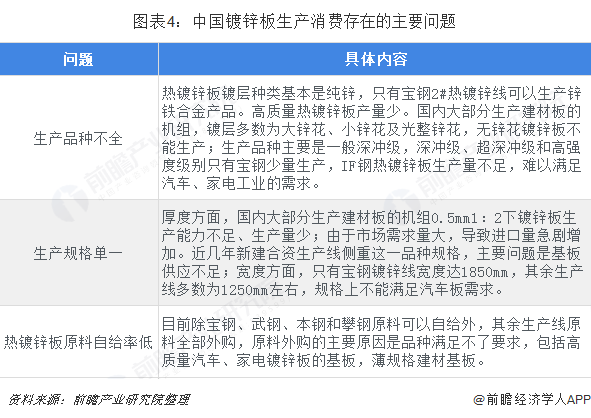 图表4：中国镀锌板生产消费存在的主要问题  