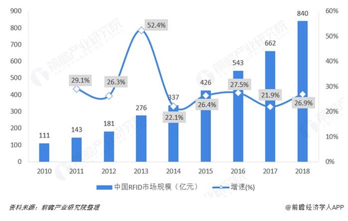 图表：2010-2018年中国RFID市场规模增长情况及预测（单位：亿元，%）