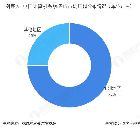 图表2：中国计算机系统集成市场区域分布情况（单位：%）  