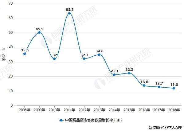 2008-2018年中国精品酒店客房数量增长率统计情况及预测