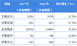 2018年中国共享经济行业发展现状与市场趋势 资本市场融资规模首次出现负增长【组图】