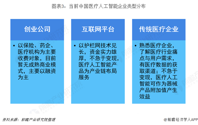 图表3：当前中国医疗人工智能企业类型分布  