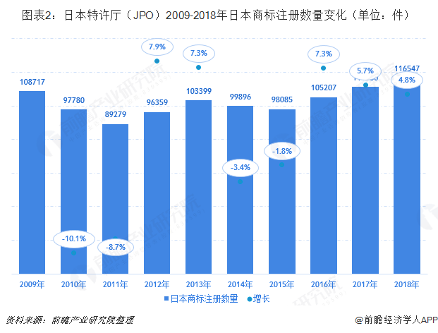 图表2：日本特许厅（JPO）2009-2018年日本商标注册数量变化（单位：件）