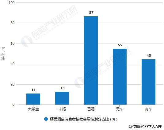 精品酒店消费者按社会属性划分占比统计情况