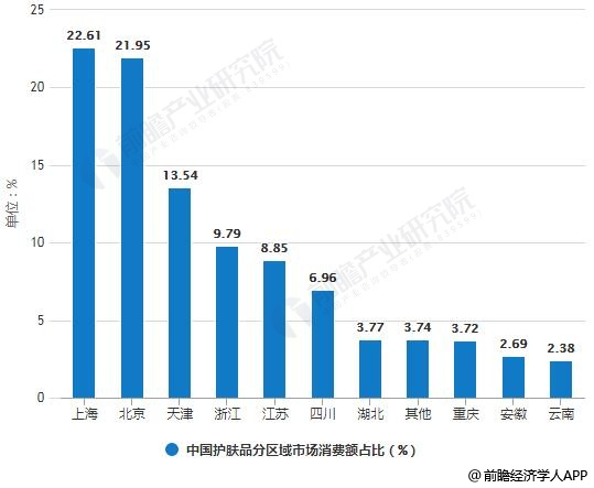 2018年中国护肤品分区域市场消费额占比统计情况