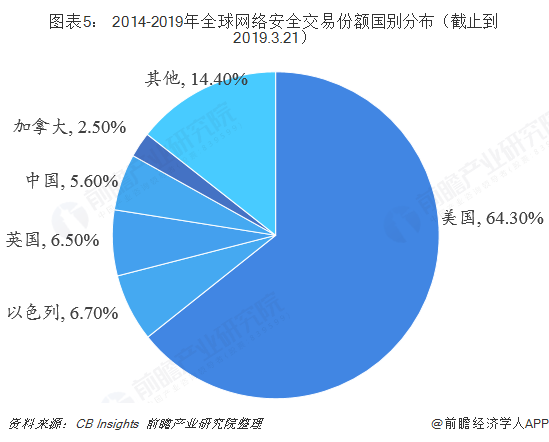 图表5： 2014-2019年全球网络安全交易份额国别分布（截止到2019.3.21）  