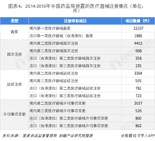 图表4：2014-2018年中国药监局披露的医疗器械注册情况（单位：件）  