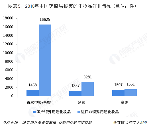 图表5：2018年中国药监局披露的化妆品注册情况（单位：件）  