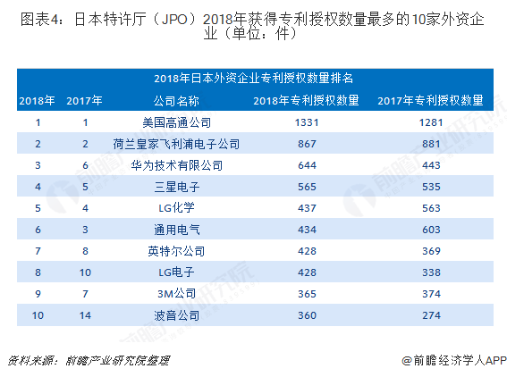 图表4：日本特许厅（JPO）2018年获得专利授权数量最多的10家外资企业（单位：件）  