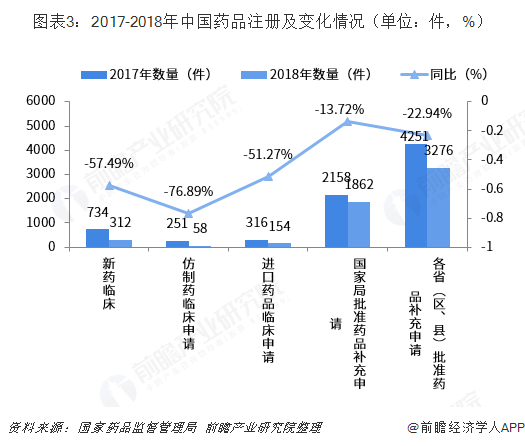 图表3：2017-2018年中国药品注册及变化情况（单位：件，%）  
