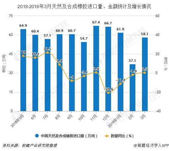 2018-2019年3月天然及合成橡胶进口量、金额统计及增长情况