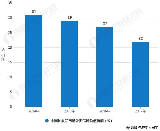 2014-2017年中国护肤品市场外资品牌价值份额统计情况
