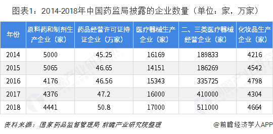  图表1：2014-2018年中国药监局披露的企业数量（单位：家，万家）  