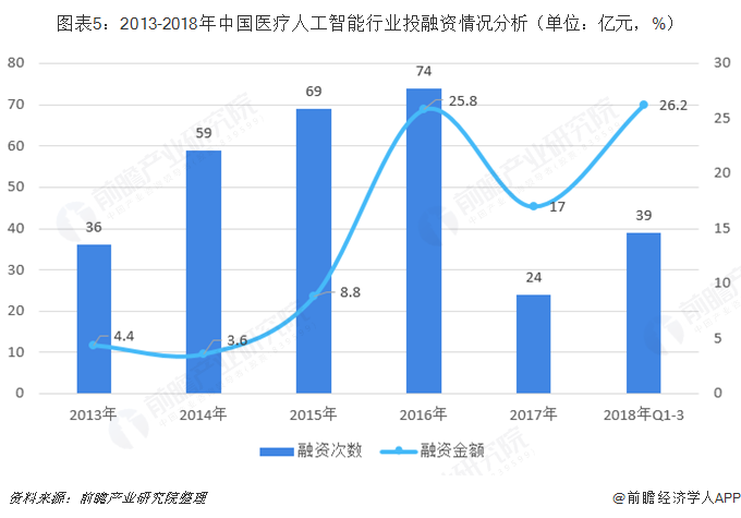 图表5：2013-2018年中国医疗人工智能行业投融资情况分析（单位：亿元，%）  