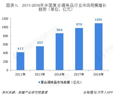图表1： 2011-2018年中国复合调味品行业市场规模增长趋势（单位：亿元）  