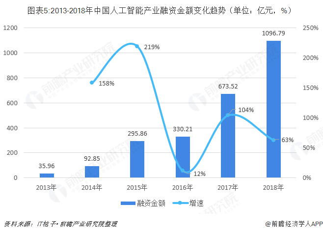 图表5:2013-2018年中国人工智能产业融资金额变化趋势（单位：亿元，%）  
