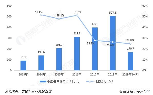 图表：2013-2019年中国快递业务量及增速（单位：亿件，%）