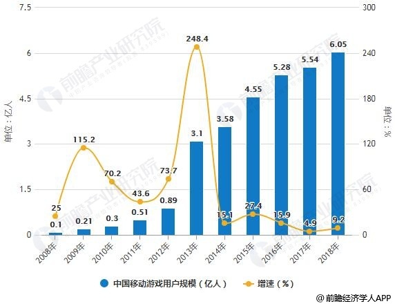 2008-2018年中国移动游戏用户规模统计及增长情况
