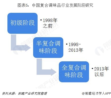 图表5：中国复合调味品行业发展阶段研究  