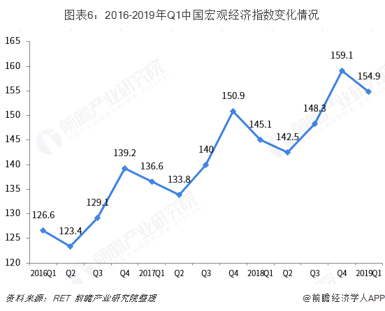 图表6：2016-2019年Q1中国宏观经济指数变化情况  