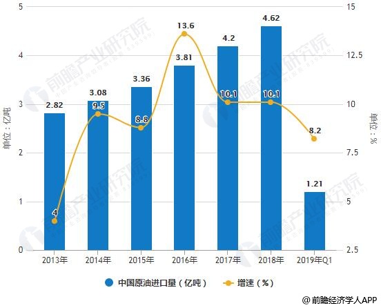 2013-2019年Q1中国原油进口量统计及增长情况
