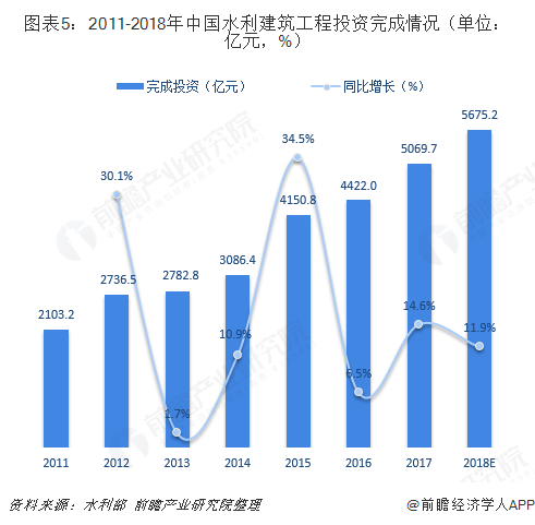 图表5：2011-2018年中国水利建筑工程投资完成情况（单位：亿元，%）  