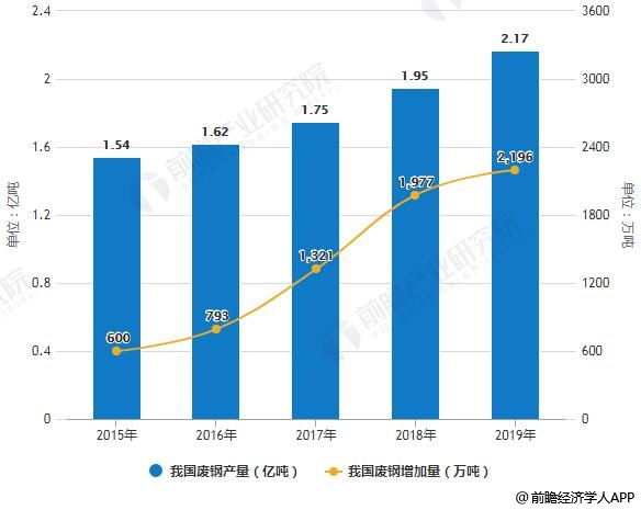 2015-2019年我国废钢产量及增加量统计情况及预测