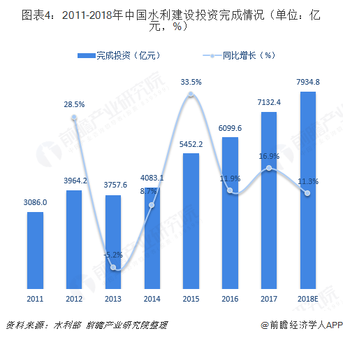 图表4：2011-2018年中国水利建设投资完成情况（单位：亿元，%）