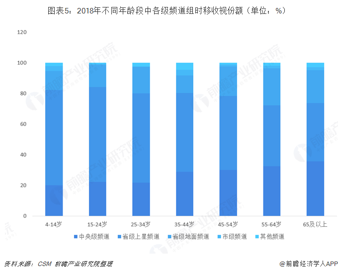 图表5：2018年不同年龄段中各级频道组时移收视份额（单位：%）   