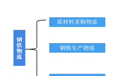 2018年鋼鐵物流行業(yè)市場(chǎng)現(xiàn)狀與發(fā)展趨勢(shì) 運(yùn)輸成本占據(jù)主流【組圖】