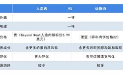 人造肉第一股”上市掀起人造肉浪潮 1820亿美元的蓝海市场等待挖掘