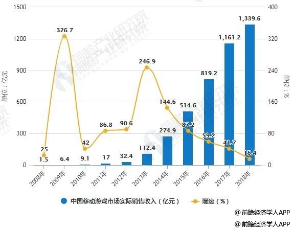 2008-2018年中国移动游戏市场实际销售收入统计及增长情况