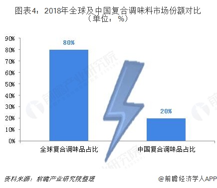 图表4：2018年全球及中国复合调味料市场份额对比（单位：%）  